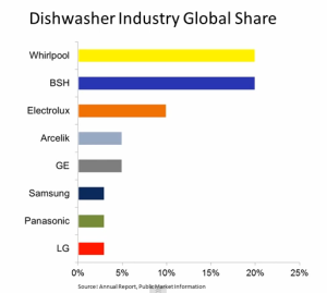 世界シェア　食器洗浄乾燥機